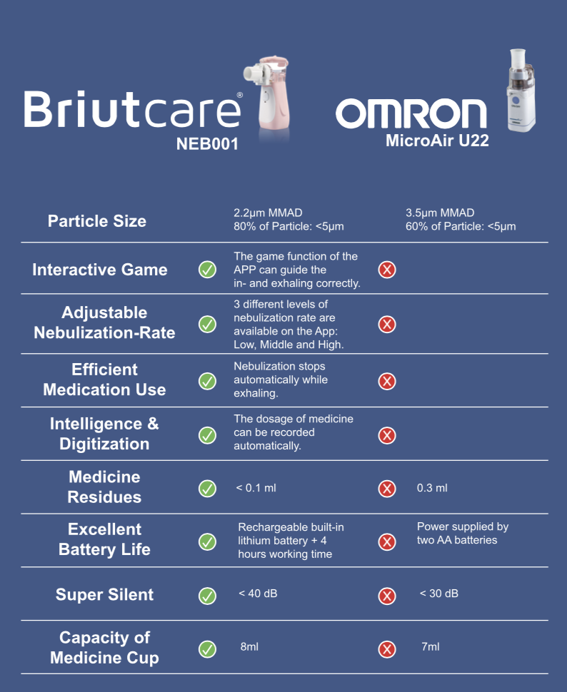 Briutcare Portable Mesh Nebulizer